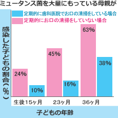 歯科医院で治療やお口の清掃をしてもらった母親としなかった母親でこどものむし歯のでき方の違いのグラフ