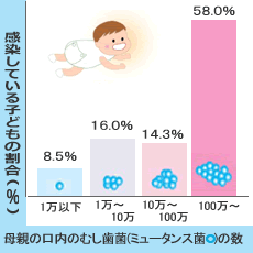 お母さんのお口の中のばい菌の数とそのこどもたちのむし歯になる割合のグラフ