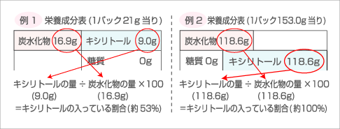 キシリトール成分表